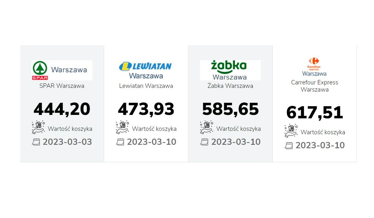 Стоимость потребительской корзины в дорогих супермаркетах Польши