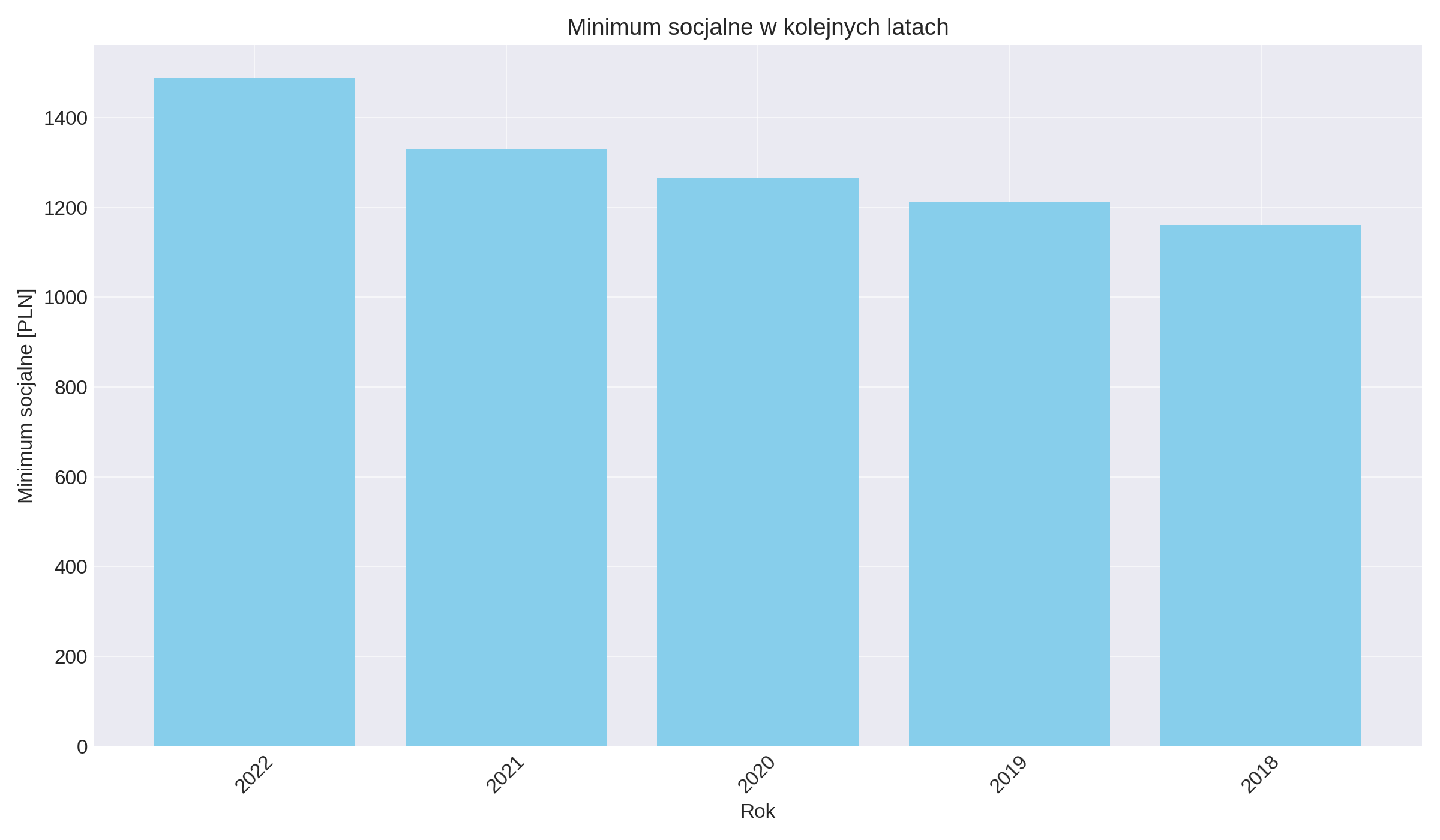 Wykres minimum socjalne w Polsce