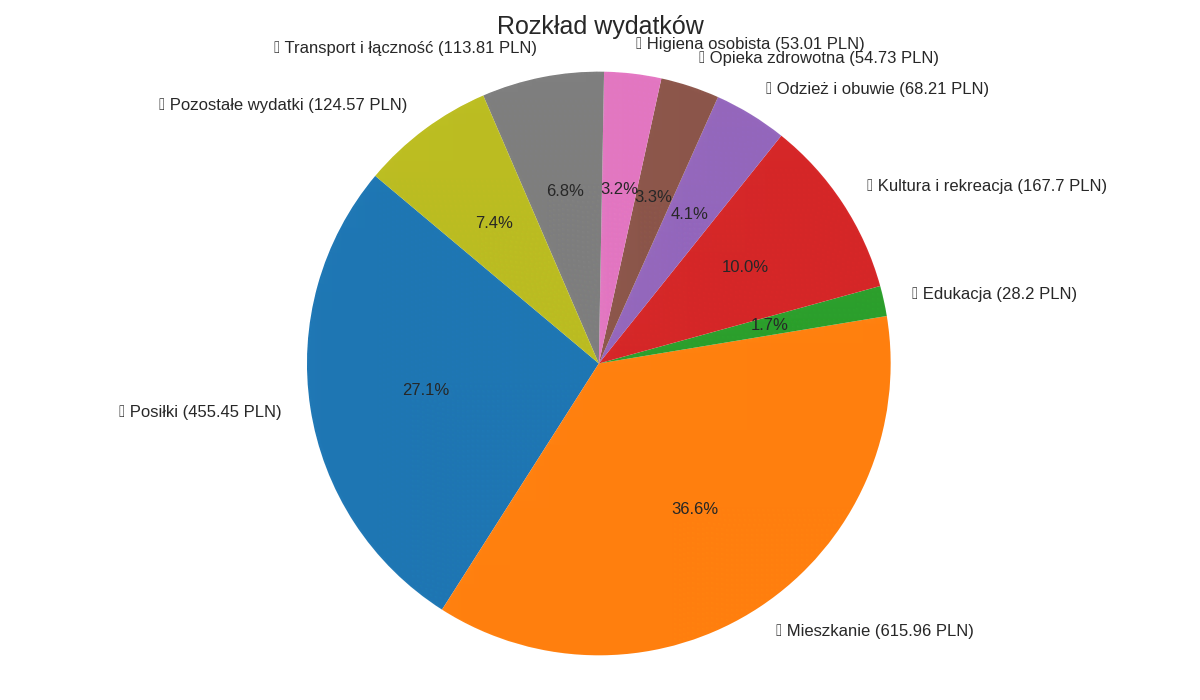 minimalne świadczenie z ubezpieczeń społecznych na osobę w Polsce