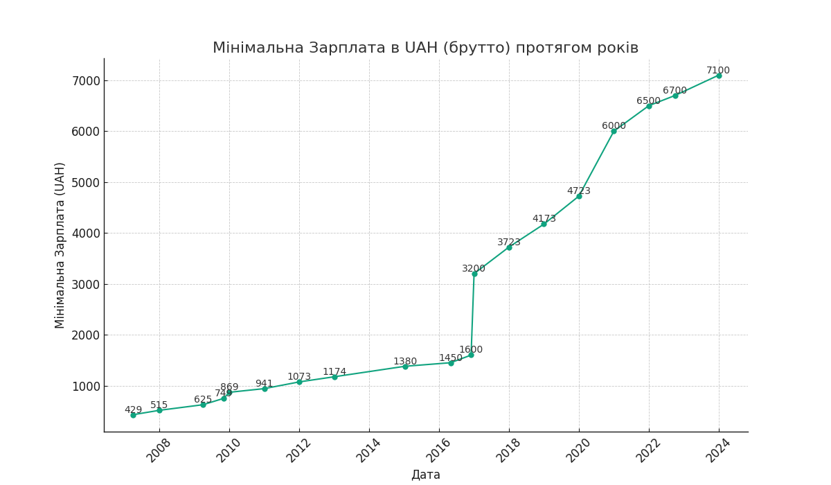Wykres z minimalnym wynagrodzeniem na Ukrainie na przestrzeni lat 