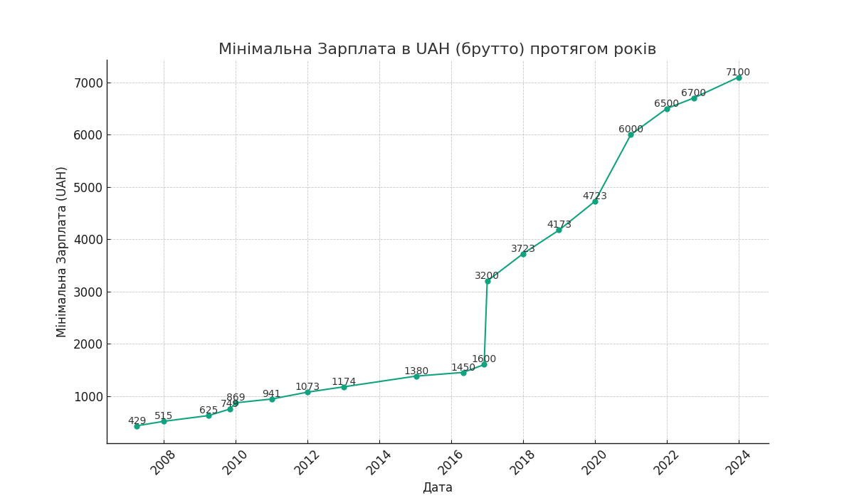 Графік мінімальної заробітної плати в Україні за роками 