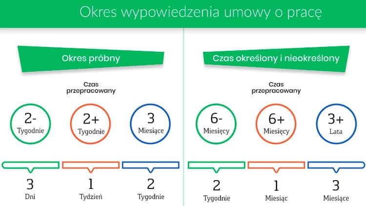 Як звільнитися з роботи в Польщі за умовою про працю