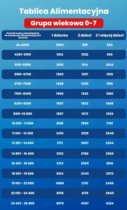 Таблиця для аліментів у Польщі 2025 рік
